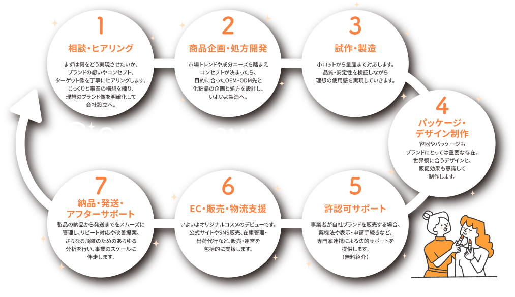 CoreだけCOSMEのサービスの流れを図解した画像