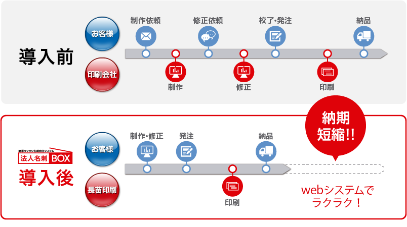 簡単ラクラク名刺発注システム 法人名刺BOX