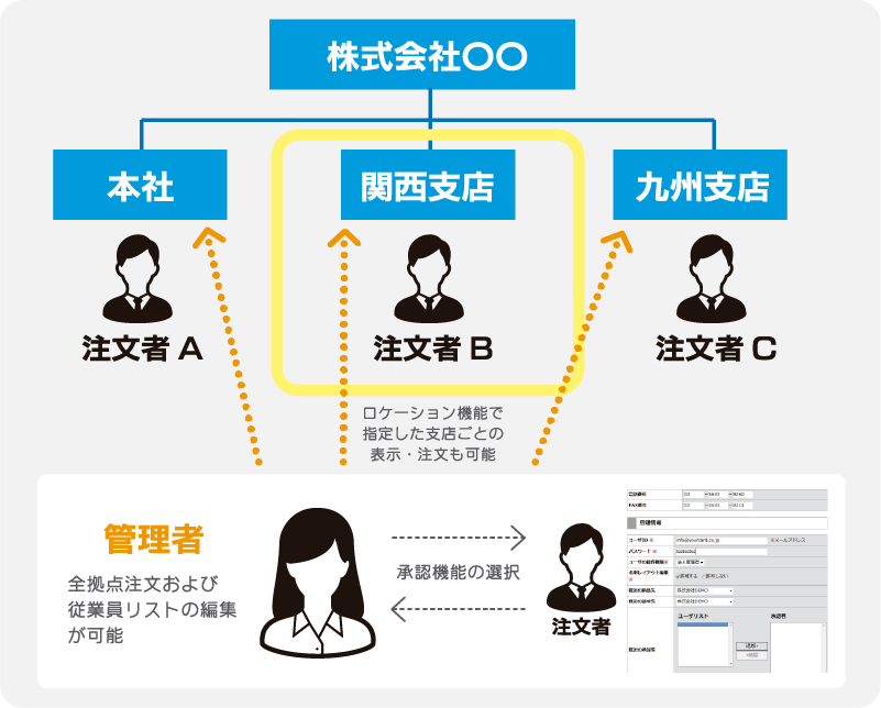 簡単ラクラク名刺発注システム 法人名刺BOX