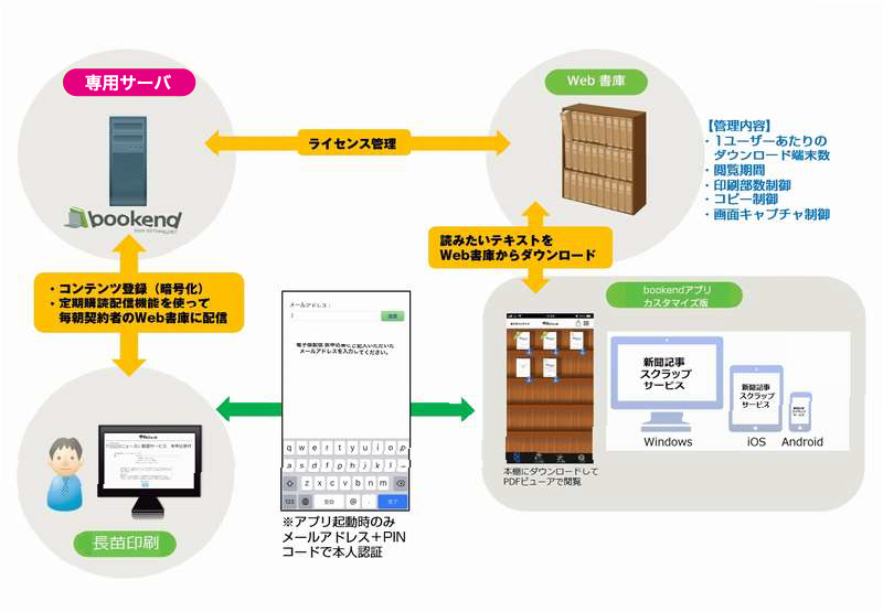 「新聞記事スクラップ」を専用アプリのWeb書庫を使って定期配信